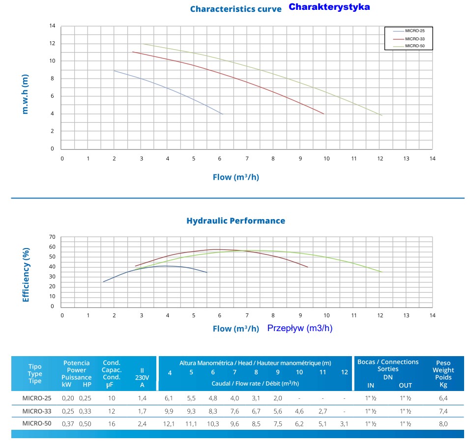 Pompa do basenu Micro PSH